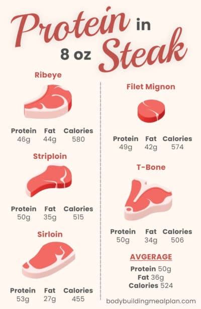 cup of steak protein|How Much Protein In 8 Oz Steak By Cut.